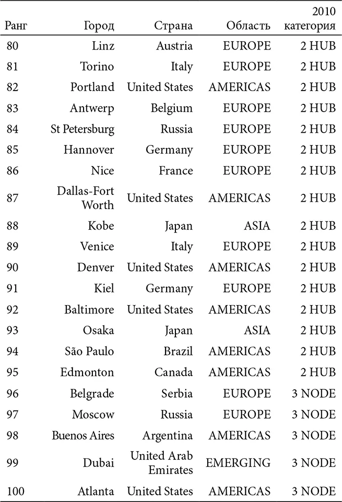 ИСТОЧНИК The top 100 cities of the global innovation economy Innovation - фото 25