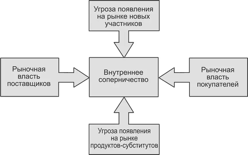 Рис 221Пять сил определяющих характер конкуренции Внутреннее соперничество - фото 33