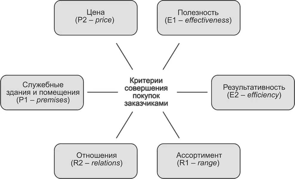 Рис 231Представление критериев совершения покупок заказчиками в виде формулы - фото 34