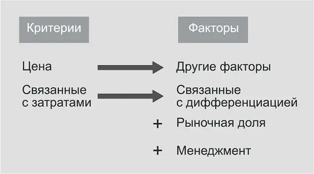 Рис 241Получение ключевых факторов успеха Насколько важен менеджмент в целом - фото 35