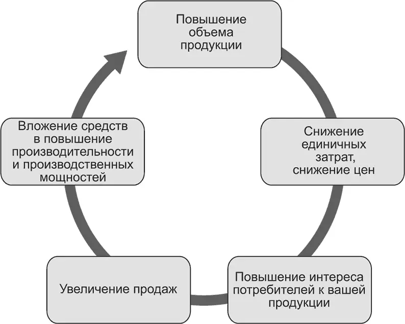 Рис 252Использование экономии достигаемой благодаря более крупным масштабам - фото 37