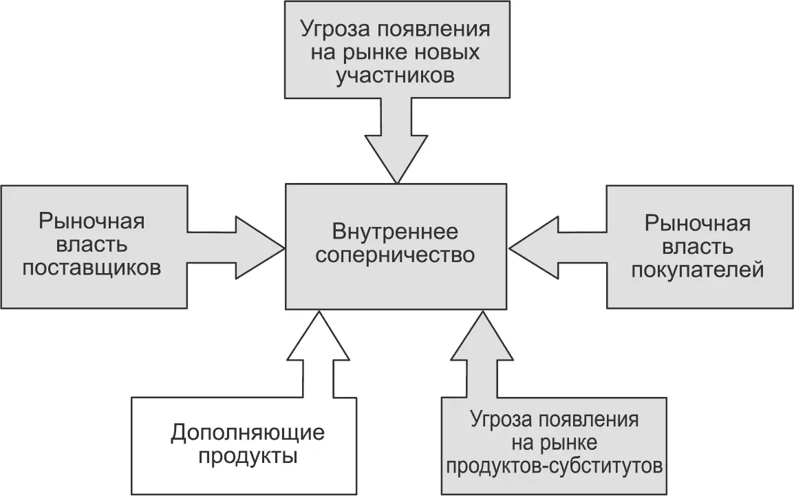 Рис 271Дополняющие продукты как шестой фактор Как пользоваться этим - фото 39