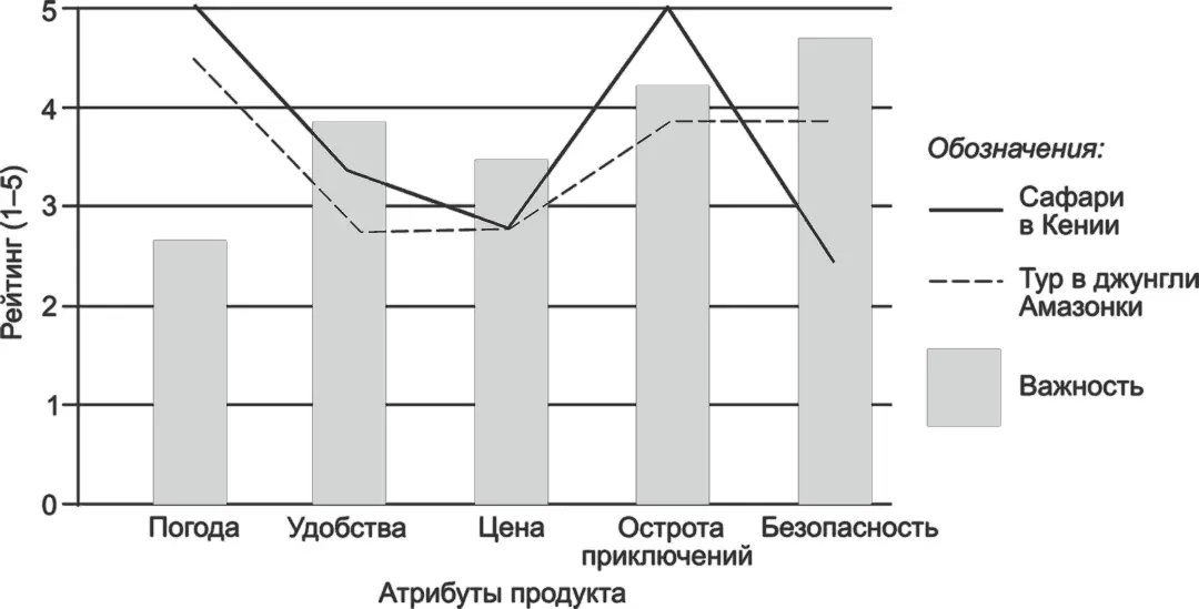Рис 333Диаграмма расческа для атрибутов продукта туры с сафари в Кению - фото 49