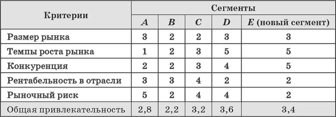 Обозначения рейтинга 1 непривлекательный 3 довольно привлекательный 5 - фото 53