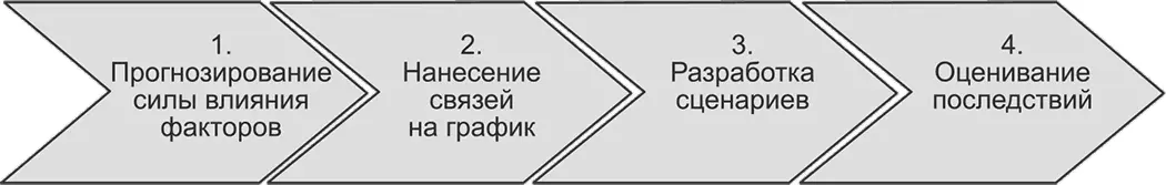 Рис 441Сценарное планирование Когда следует пользоваться данным - фото 64