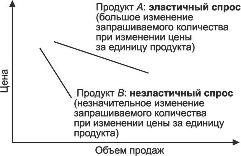 Рис 511Ценовая эластичность спроса При PED равном нулю продукт является - фото 73
