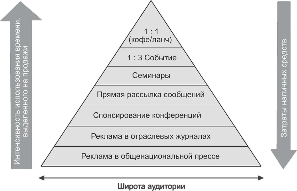 Рис 532Пирамида продвижения пример управления консалтинговыми услугами - фото 77