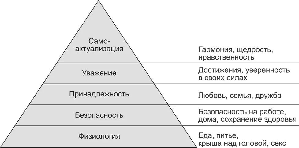 Рис 551Иерархия потребностей Источник по материалам Maslow A H A Theory - фото 79