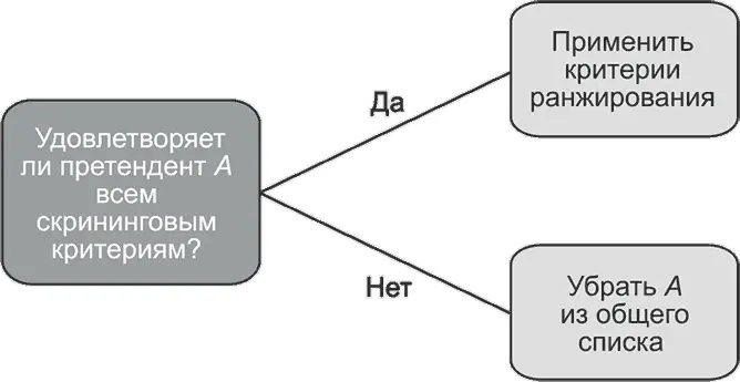 Рис 601Скрининг на соответствие претендентов на поглощение Ранжирование - фото 86