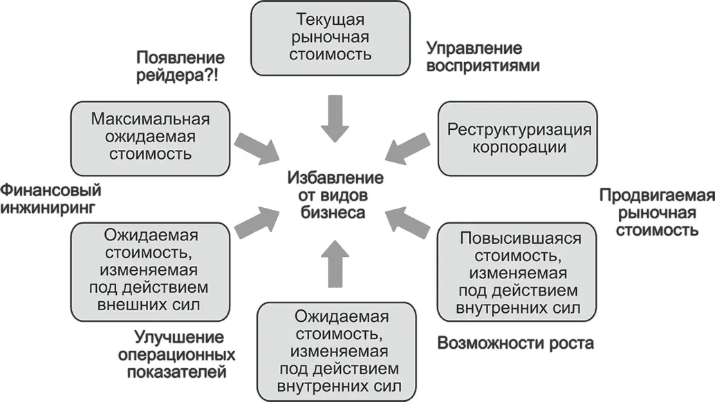 Рис 611Гексаграмма корпоративной реструктуризации Другими словами если вы - фото 88