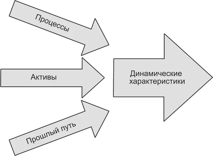 Рис 681Динамические характеристики Источник по материалам Teece D J - фото 94
