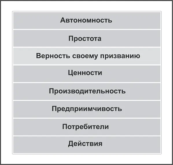 Рис 701Восемь принципов корпоративного совершенства Источник по - фото 96