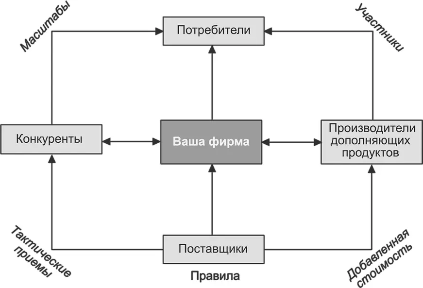 Рис 751Сеть ценности конкурентное сотрудничество и PARTS Источник по - фото 99