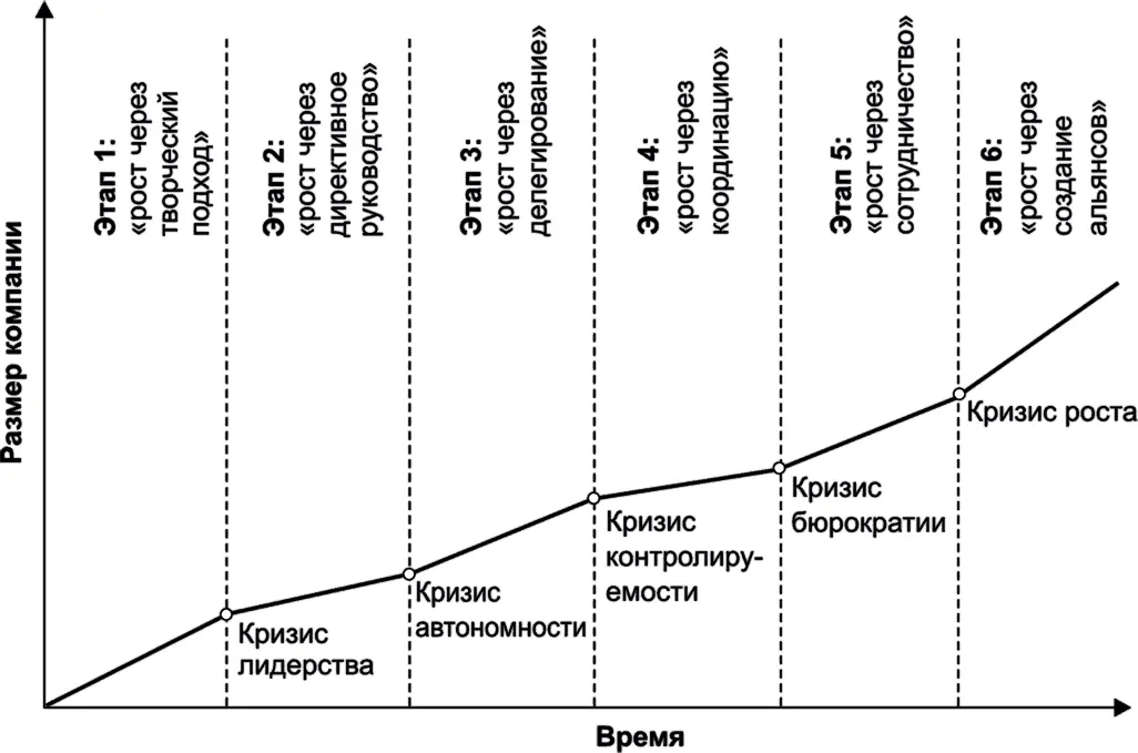 Рис 761Модель этапов развития и кризиса роста организации Источник по - фото 100