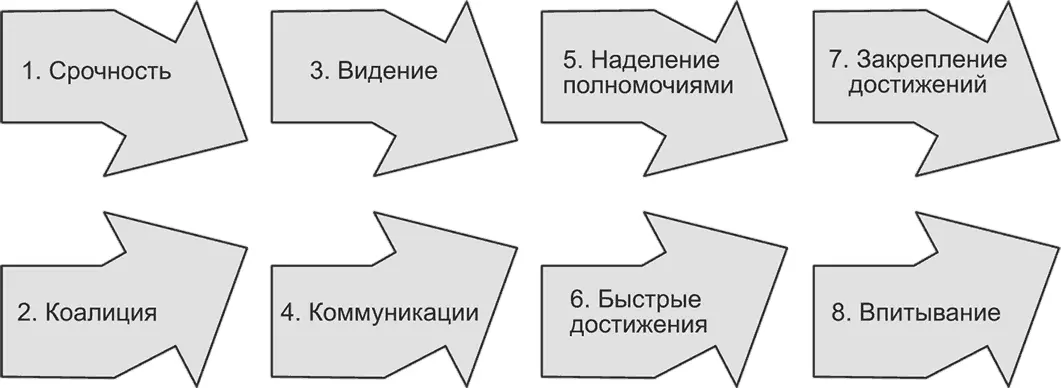 Рис 811Процесс управления изменениями из восьми шагов Источник по - фото 104