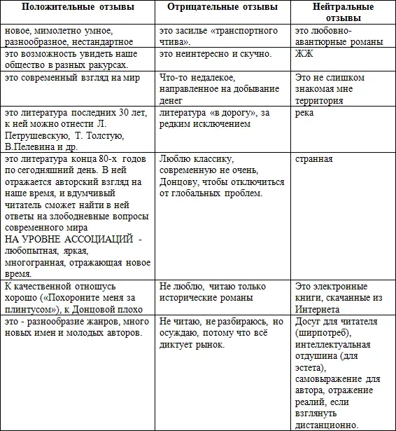 Касаемо определений современной литературы в ответах респондентов разного - фото 1