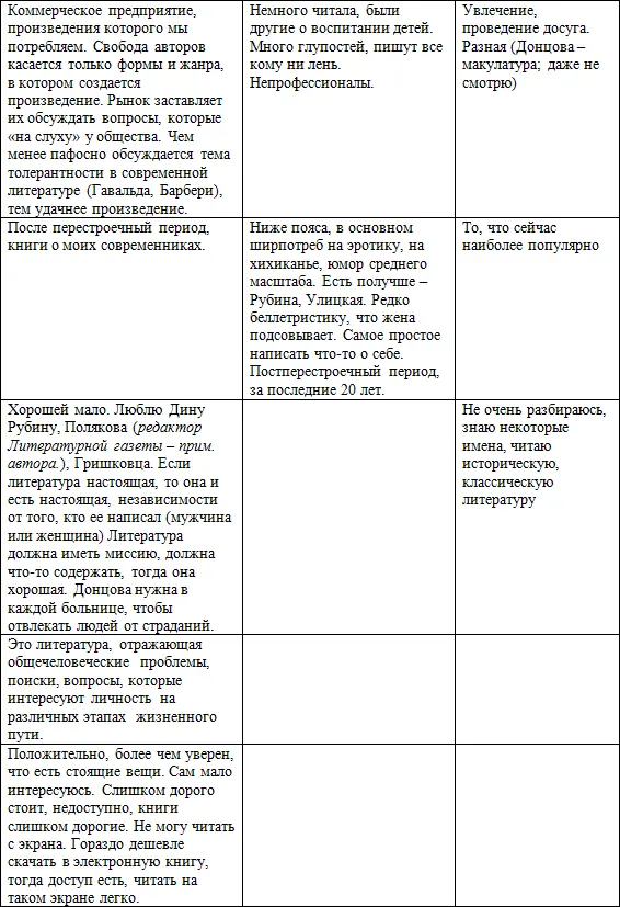 Касаемо определений современной литературы в ответах респондентов разного - фото 2