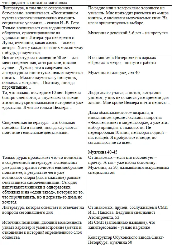Анализ ответов на вопрос Как вы узнаете о новинках современной литературы - фото 6