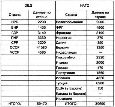 Соотношение численности танков НАТО и ОВД в Европе в 1988 г Страны НАТО хотя - фото 86