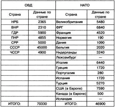 Соотношение численности бронемашин НАТО и ОВД в Европе в 1988 г Генерал армии - фото 87