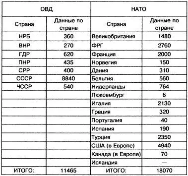 Соотношение количества ПТРК НАТО и ОВД в Европе в 1988 г К тому же опыт - фото 89