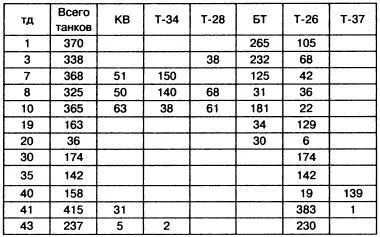 Данные по танковому парку некоторых тд Количество танков колебалось от 36 в - фото 108