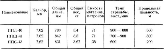 ТАКТИКОТЕХНИЧЕСКИЕ ДАННЫЕ СОВЕТСКИХ ТАНКОВ И САМОХОДНЫХ ОРУДИЙ УЧАСТВОВАВШИХ - фото 71