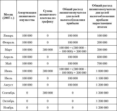 Как видим в этом случае уже в августе 2007 г сумма лизинговых платежей будет - фото 1