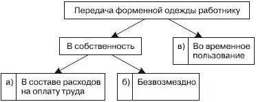 Рис 71Возможные варианты передачи форменной одежды работникам Вариант а - фото 10