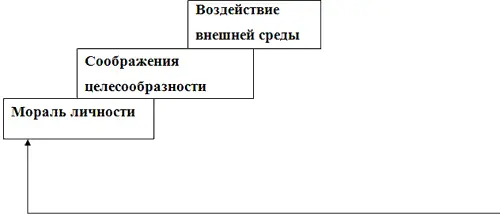 Рис 44 Степень подвижности динамика факторов влияния Моральные установки - фото 34