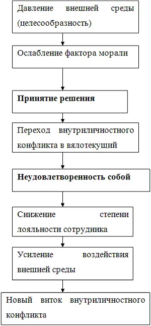 Рис 46 Принципы морали и внутриличностный конфликт Все Круг замкнулся - фото 36