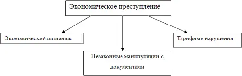 Рис 48 Виды экономических преступлений Во всех трех случаях руководитель - фото 38