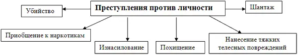 Рис 49 Преступления против личности имеющие место в бизнессреде К - фото 39