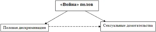 Рис 411 Феномен войны полов Феномен война полов проявляется чаще всего - фото 41