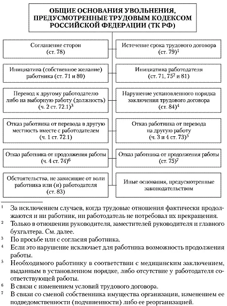 Рис 11Общие основания увольнения предусмотренные ТК РФ не зависящих от воли - фото 1