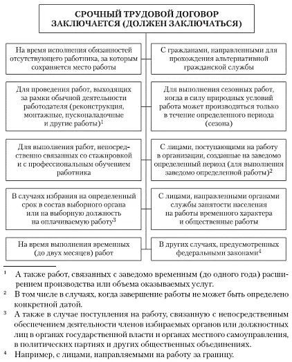 Рис 21Условия заключения срочного трудового договора Рис 22Лица с - фото 26