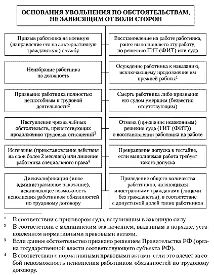 Рис 271Основания увольнения по обстоятельствам не зависящим от воли сторон - фото 40