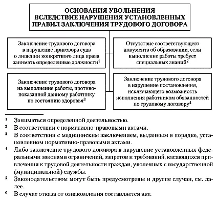 Рис 281Основания увольнения вследствие нарушения установленных правил - фото 41