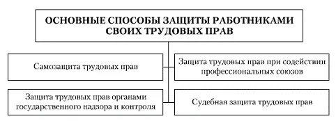 Рис 301Основные способы защиты работниками своих трудовых прав Самозащита - фото 42