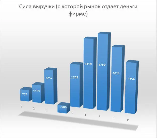 Рис 11 Что мы видим на графике силы выручки с 2006 по 2008 год сила с - фото 12