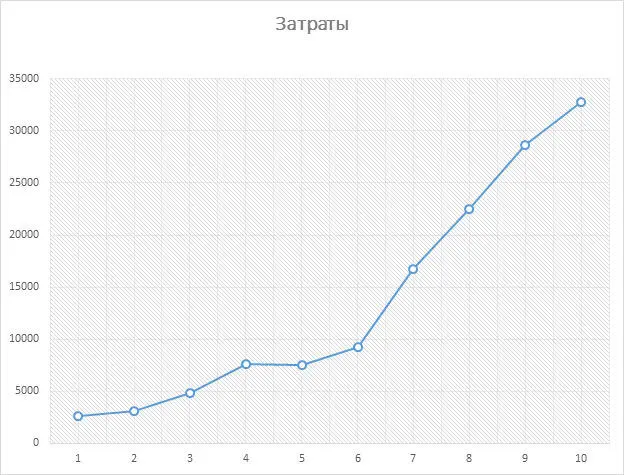 Рис 15 На данном графике мы тоже видим что затраты растут ни чего - фото 17