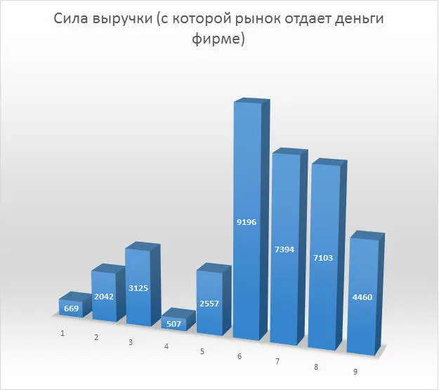 Рис 17 И так мы видим что с 2006 года по 2008 год сила выручки постоянно - фото 19