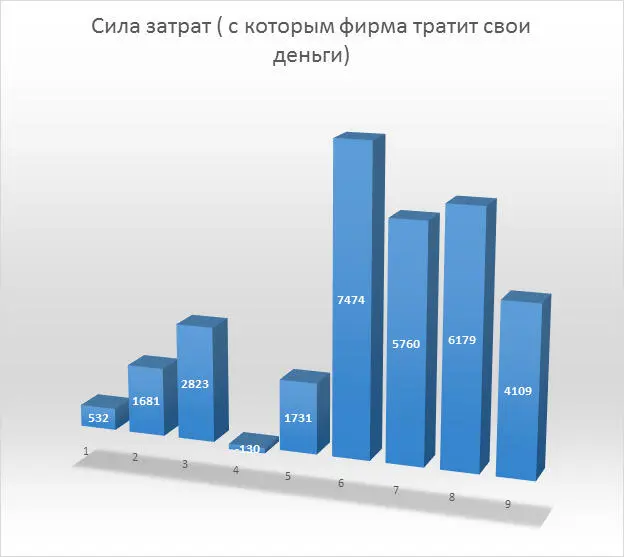 Рис 18 С 2006 года по 2008 год сила затрат постоянно росла В 2009 году сила - фото 20