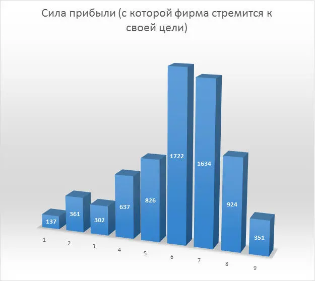 Рис 19 И так с 2006 года сила прибыли увеличивается по 2007 год В 2008 году - фото 21