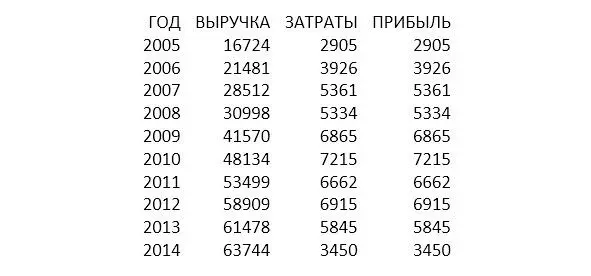 Таб 3 Соответственно представим графики Рисунок 20 график выручки банка - фото 22