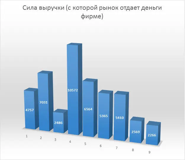 Рис 23 С 2006 года сила выручки росла по 2007 год включительно В 2008 году в - фото 26