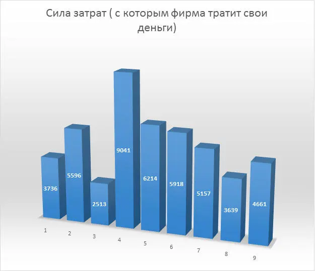 Рис 24 С 2006 года по 2007 года сила затрат росла В 2008 году сила затрат - фото 27