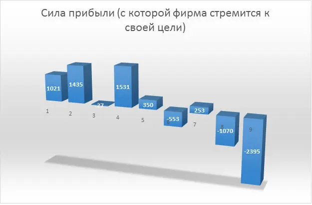 Рис 25 С 2006 года видим рост силы прибыли и этот рост продолжается в 2007 - фото 28