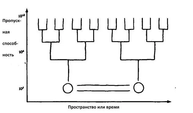 Дерево речи с пропускной способностью биты в секунду Цифры приблизительные - фото 10