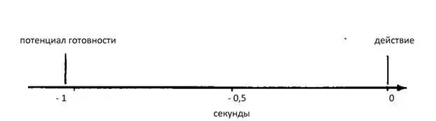 Потенциал готовности устанавливается за секунду до действия Я начал об этом - фото 26